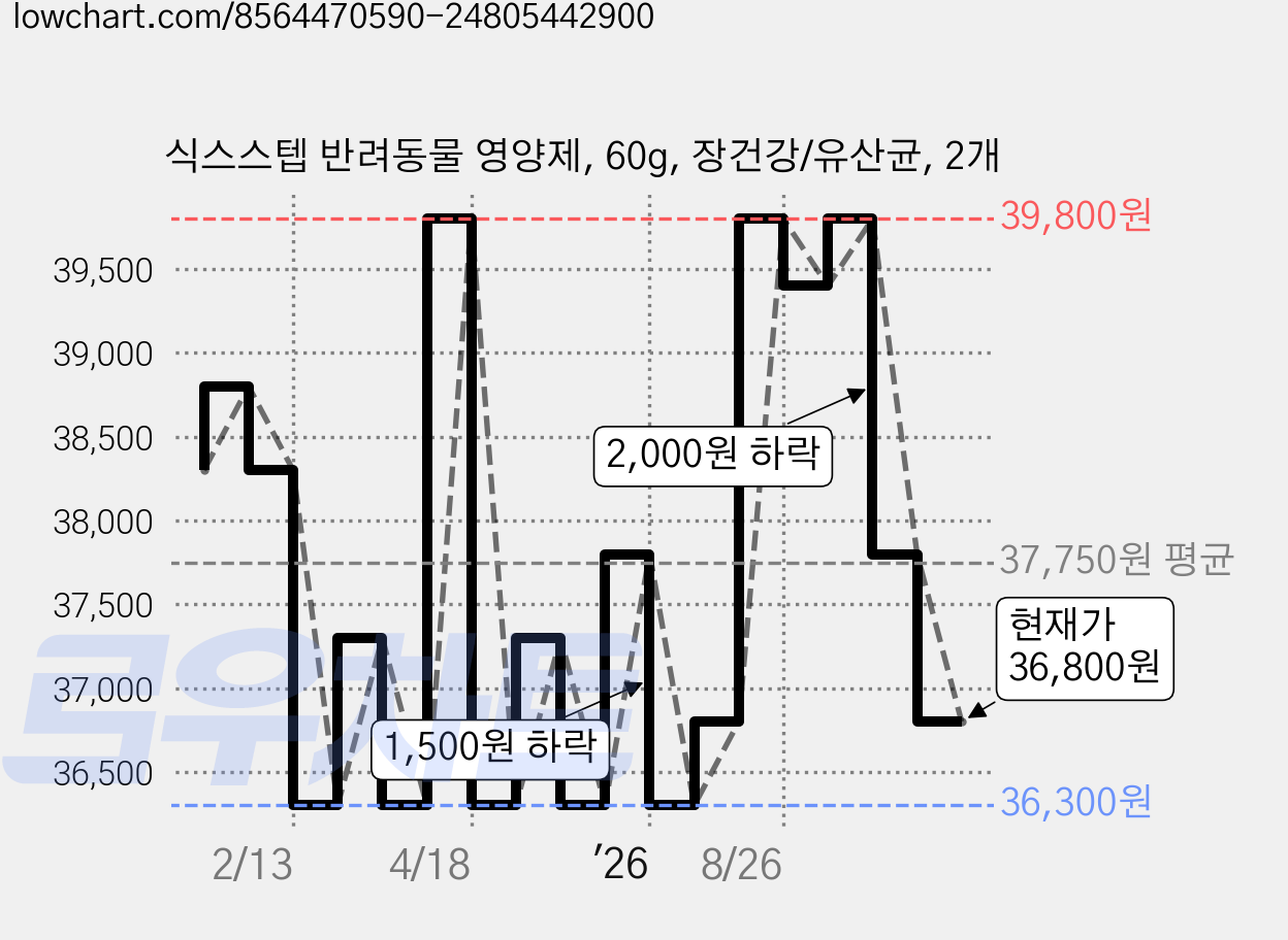 식스스텝 반려동물 영양제, 60g, 장건강/유산균, 2개 가격 변동 차트, 현재가 36,800원, 관측 최저가 36,300원