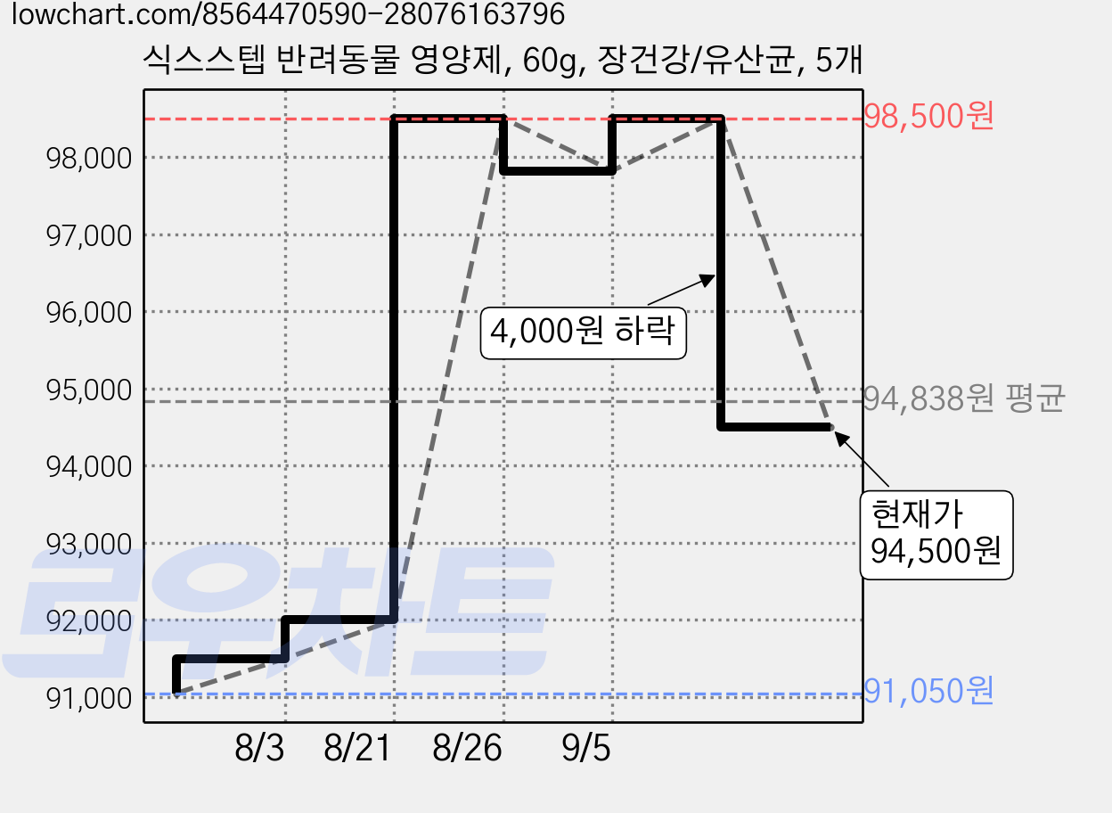 식스스텝 반려동물 영양제, 60g, 장건강/유산균, 5개 가격 변동 차트, 현재가 94,500원, 관측 최저가 89,550원