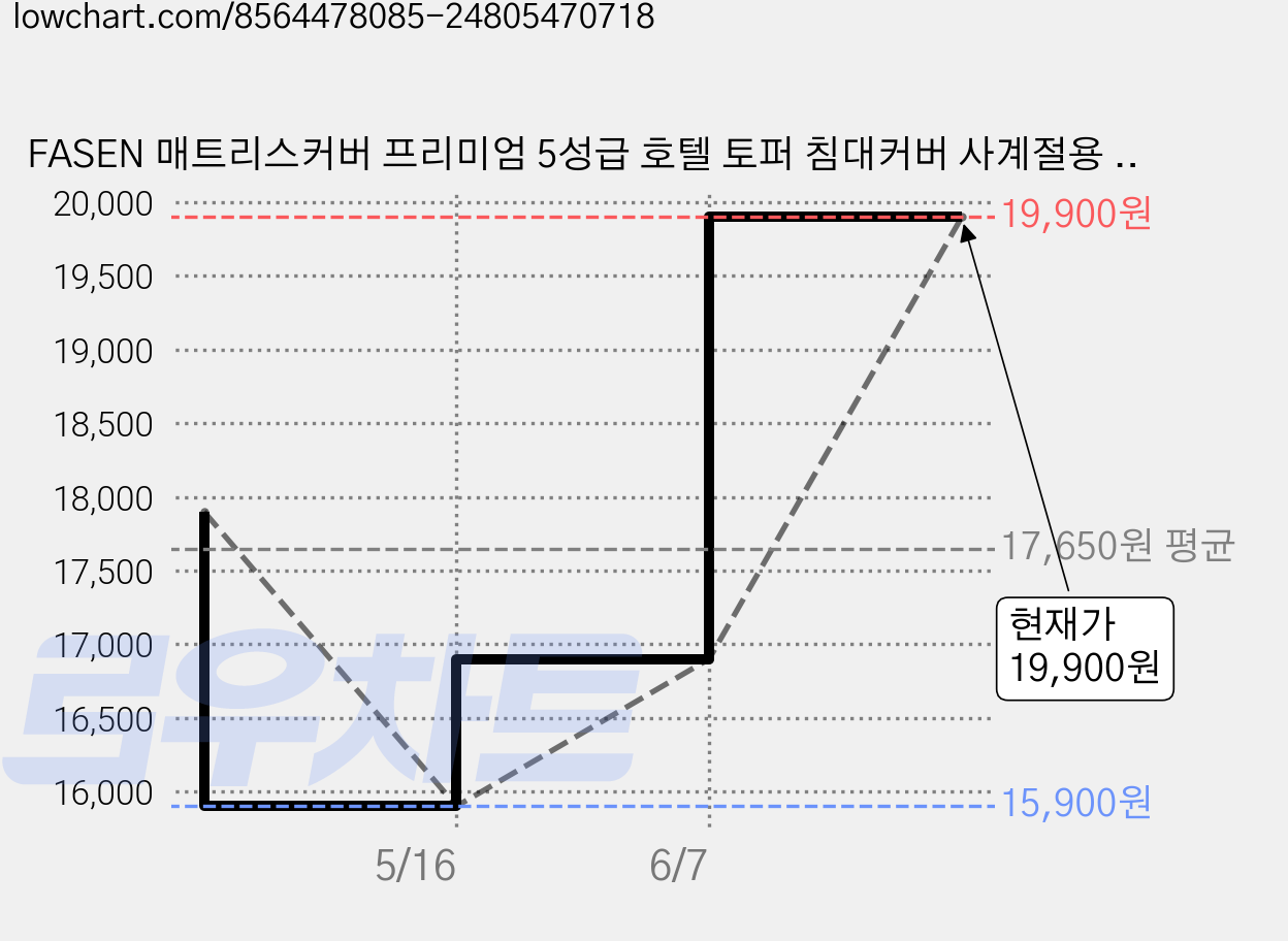 FASEN 매트리스커버 프리미엄 5성급 호텔 토퍼 침대커버 사계절용 방수매트리스커버 향균 진드기차단, 그레이 가격 변동 차트, 현재가 19,900원, 관측 최저가 15,900원