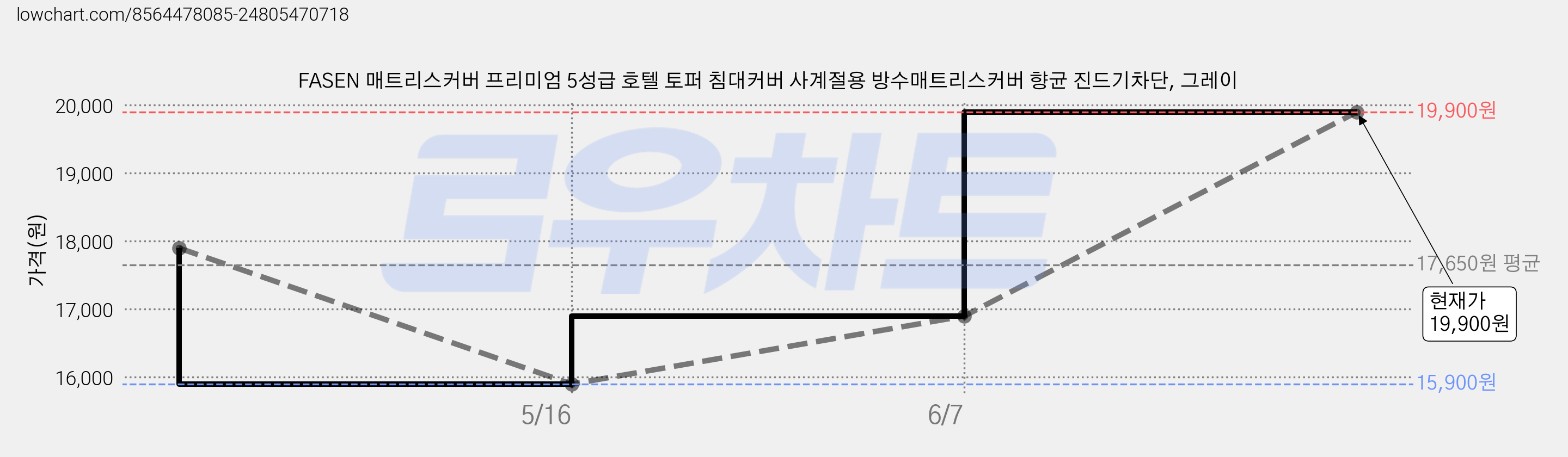 FASEN 매트리스커버 프리미엄 5성급 호텔 토퍼 침대커버 사계절용 방수매트리스커버 향균 진드기차단, 그레이 가격 변동 차트, 현재가 19,900원, 관측 최저가 15,900원