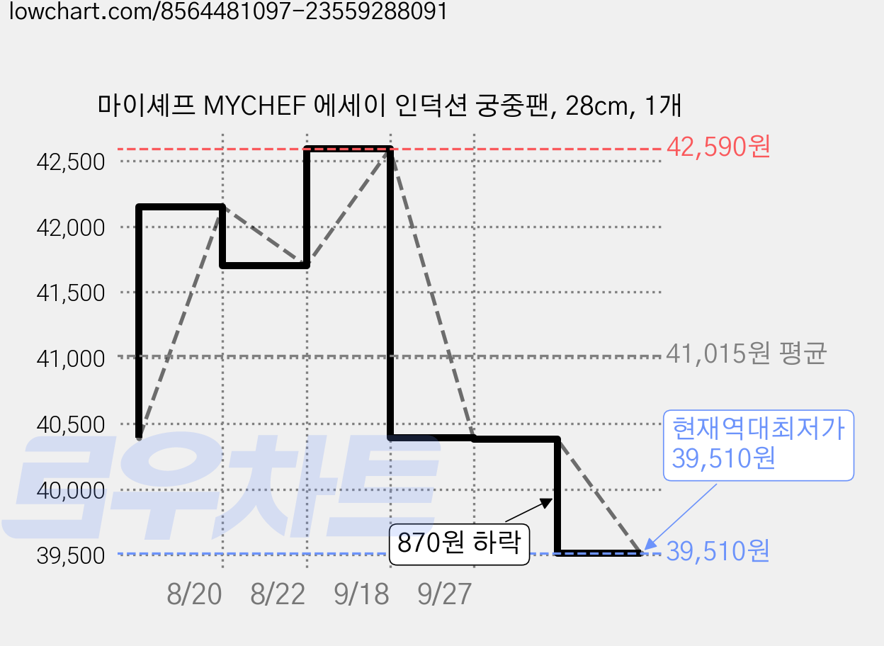 마이셰프 MYCHEF 에세이 인덕션 궁중팬, 28cm, 1개 가격 변동 차트, 현재가 39,510원, 역대최저가