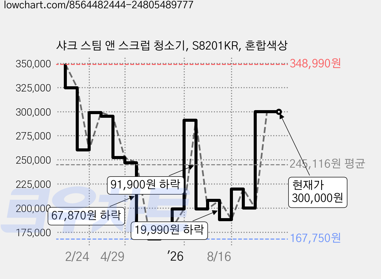 샤크 스팀 앤 스크럽 청소기, S8201KR, 혼합색상 가격 변동 차트, 현재가 300,000원, 관측 최저가 167,750원