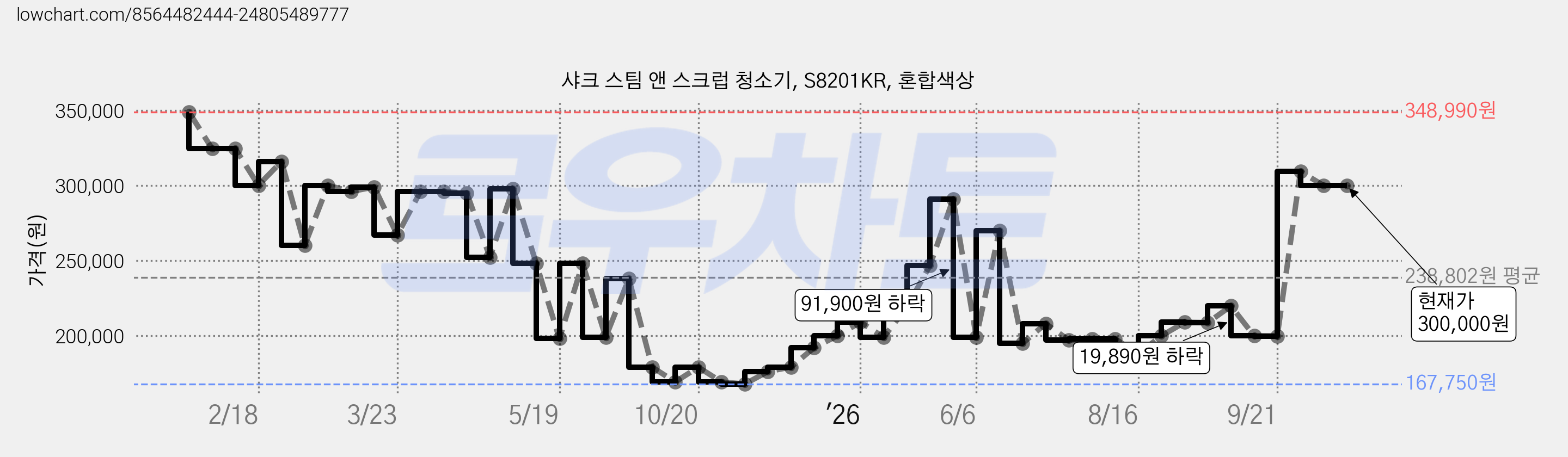 샤크 스팀 앤 스크럽 청소기, S8201KR, 혼합색상 가격 변동 차트, 현재가 300,000원, 관측 최저가 167,750원