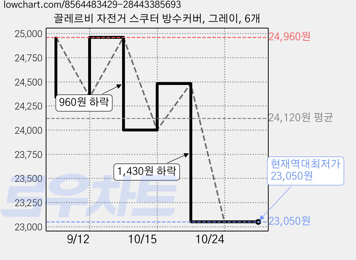 끌레르비 자전거 스쿠터 방수커버, 그레이, 6개 가격 변동 차트, 현재가 23,050원, 역대최저가