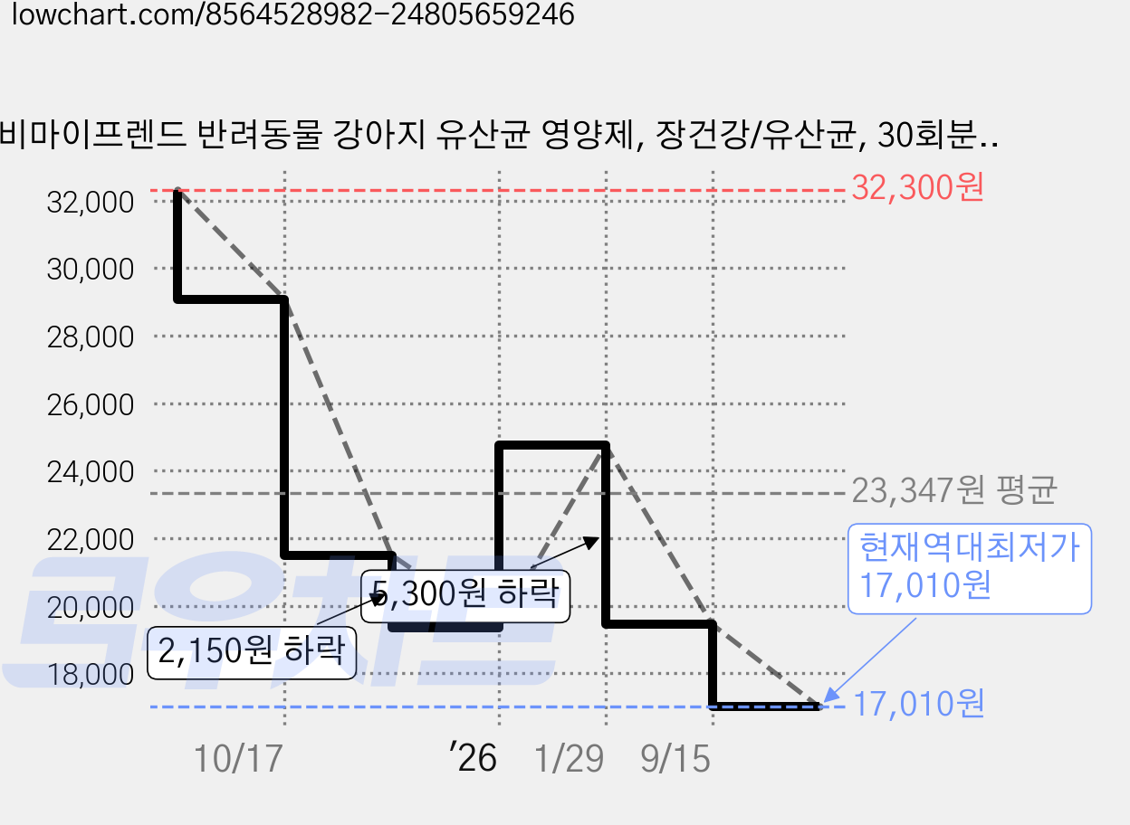 비마이프렌드 반려동물 강아지 유산균 영양제, 장건강/유산균, 30회분, 2개 가격 변동 차트, 현재가 17,010원, 역대최저가