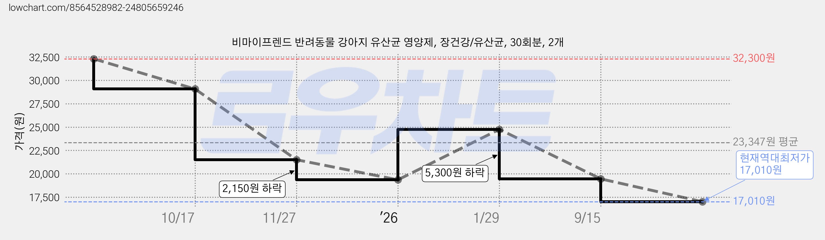 비마이프렌드 반려동물 강아지 유산균 영양제, 장건강/유산균, 30회분, 2개 가격 변동 차트, 현재가 17,010원, 역대최저가