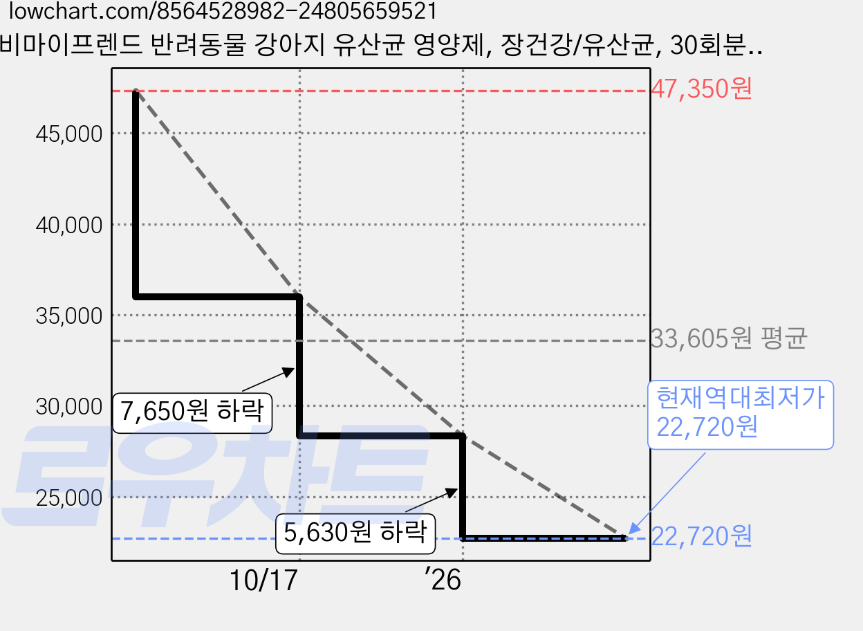 비마이프렌드 반려동물 강아지 유산균 영양제, 장건강/유산균, 30회분, 3개 가격 변동 차트, 현재가 22,720원, 역대최저가
