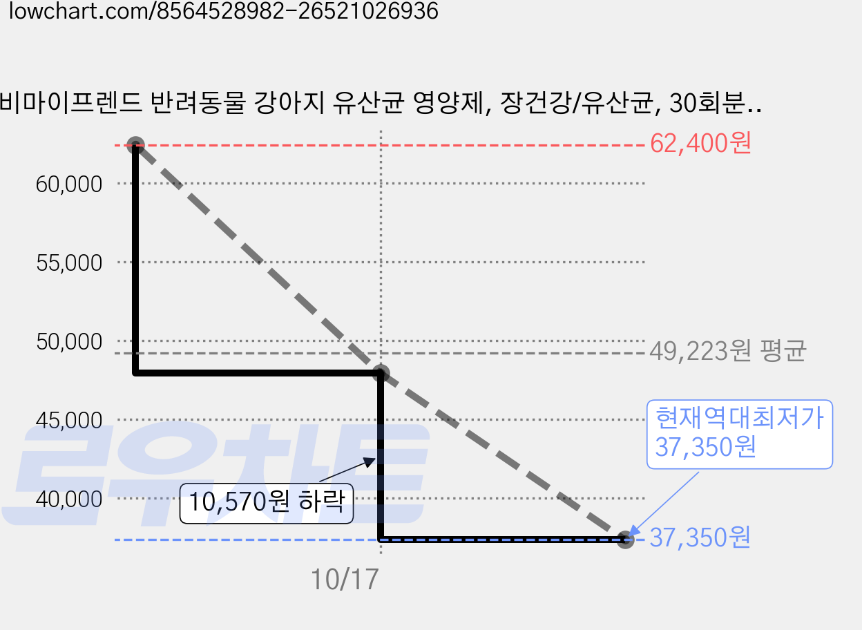 비마이프렌드 반려동물 강아지 유산균 영양제, 장건강/유산균, 30회분, 4개 가격 변동 차트, 현재가 37,350원, 역대최저가