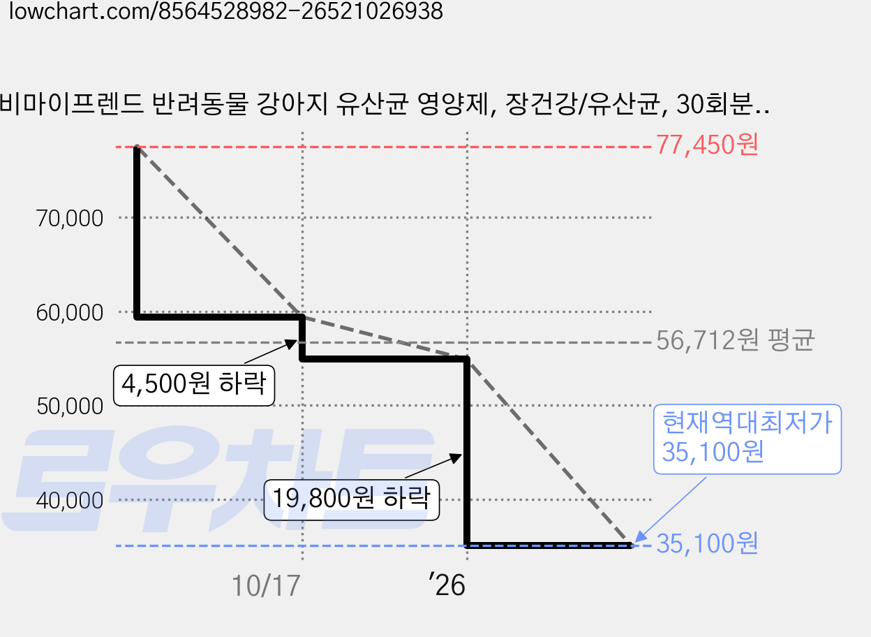 비마이프렌드 반려동물 강아지 유산균 영양제, 장건강/유산균, 30회분, 5개 가격 변동 차트, 현재가 35,100원, 역대최저가