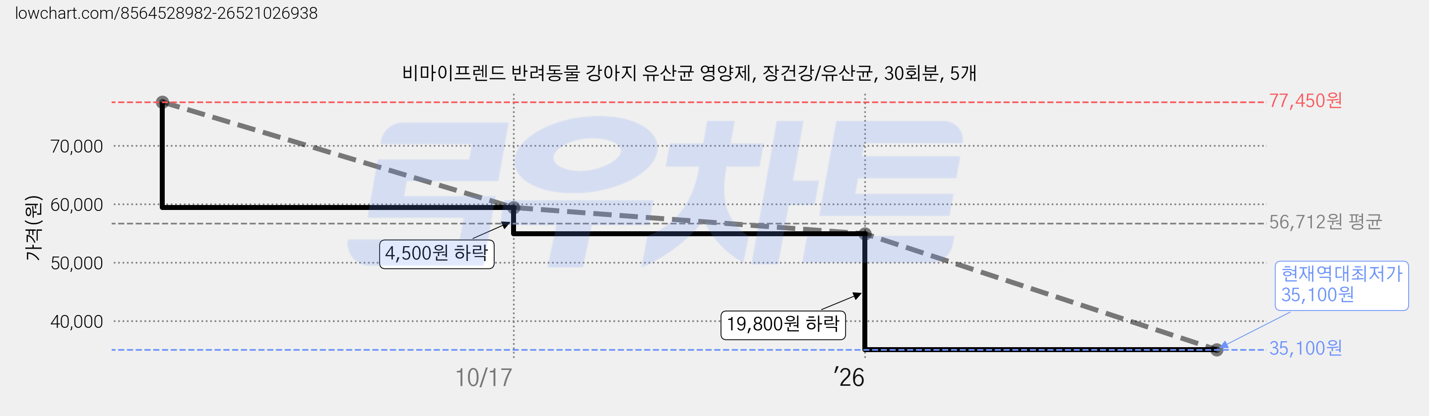 비마이프렌드 반려동물 강아지 유산균 영양제, 장건강/유산균, 30회분, 5개 가격 변동 차트, 현재가 35,100원, 역대최저가