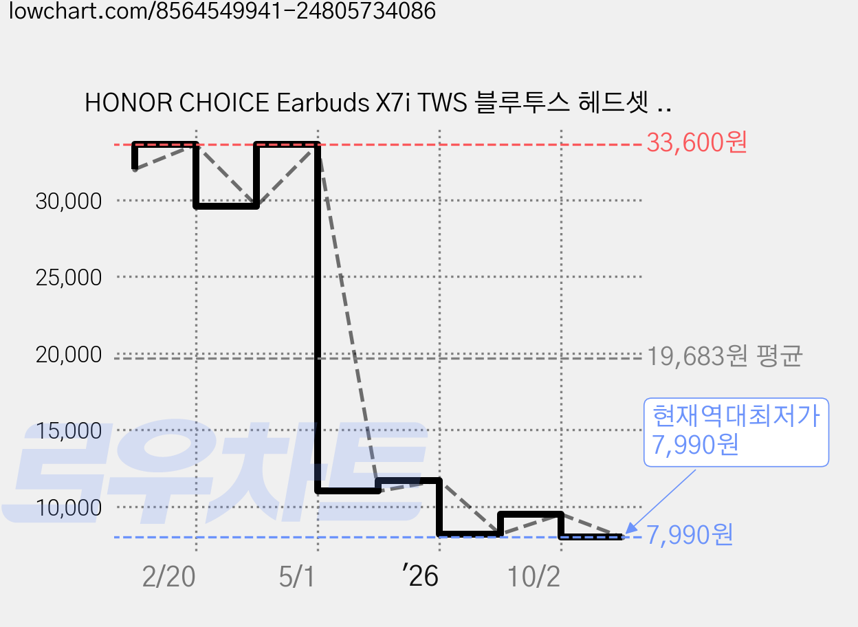 HONOR CHOICE Earbuds X7i TWS 블루투스 헤드셋 ANC, 하얀색 가격 변동 차트, 현재가 7,990원, 역대최저가