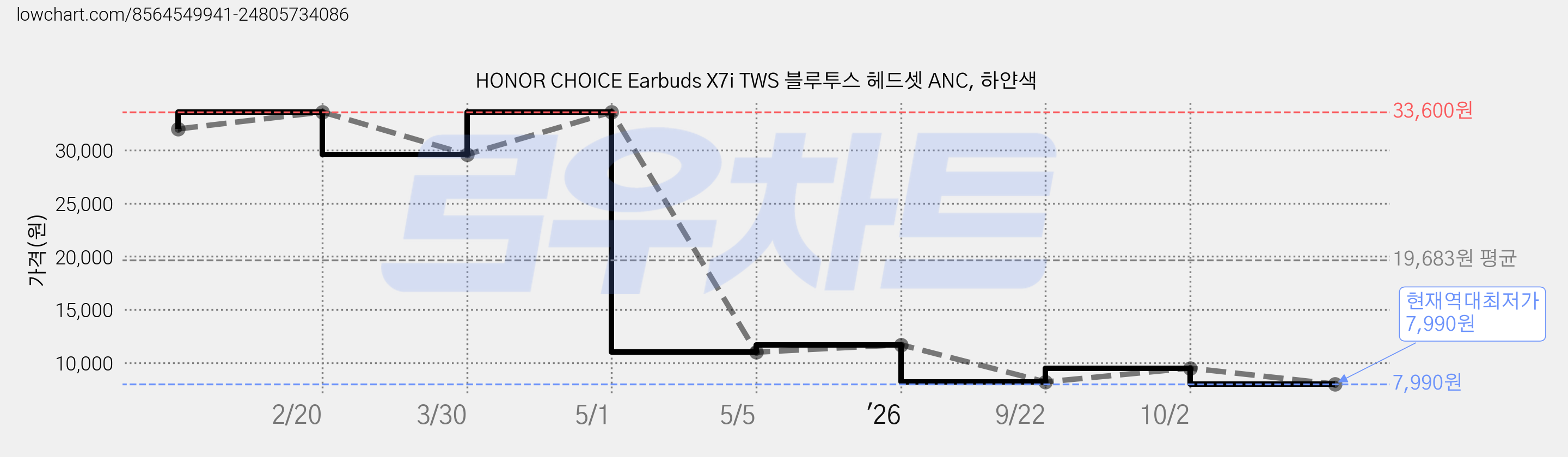 HONOR CHOICE Earbuds X7i TWS 블루투스 헤드셋 ANC, 하얀색 가격 변동 차트, 현재가 7,990원, 역대최저가