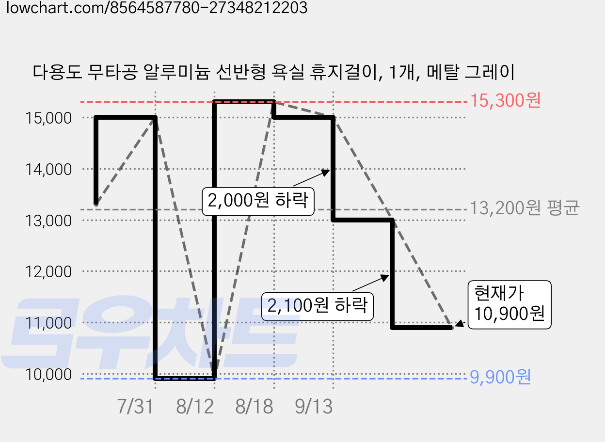 다용도 무타공 알루미늄 선반형 욕실 휴지걸이, 1개, 메탈 그레이 가격 변동 차트, 현재가 10,900원, 관측 최저가 9,900원
