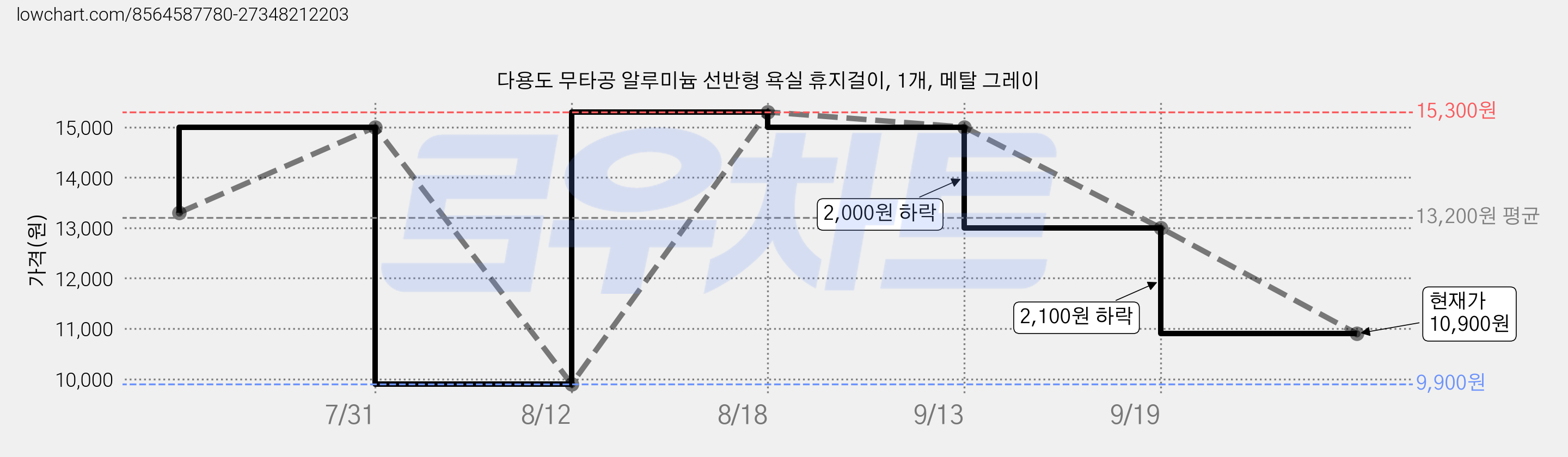 다용도 무타공 알루미늄 선반형 욕실 휴지걸이, 1개, 메탈 그레이 가격 변동 차트, 현재가 10,900원, 관측 최저가 9,900원
