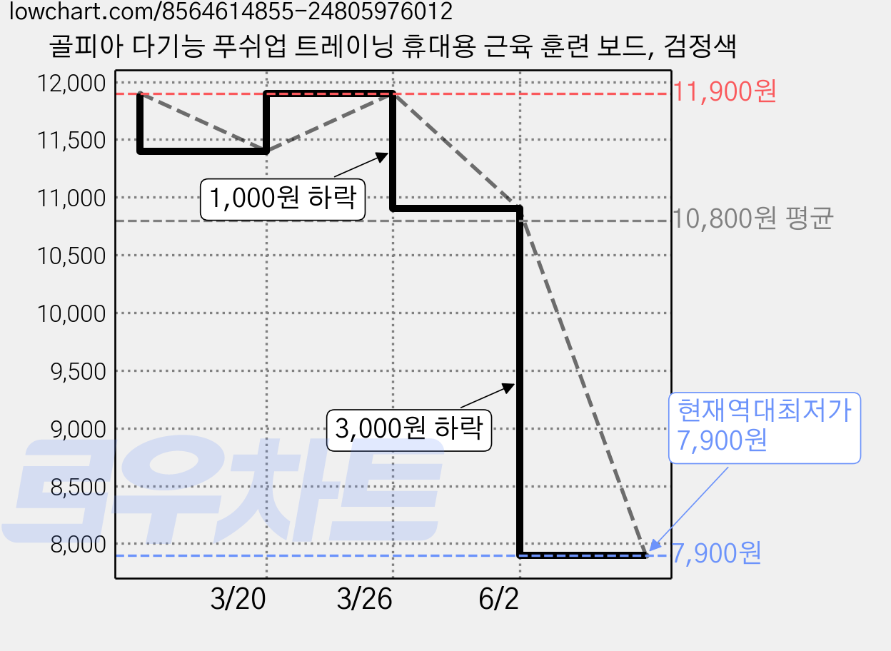 골피아 다기능 푸쉬업 트레이닝 휴대용 근육 훈련 보드, 검정색 가격 변동 차트, 현재가 7,900원, 역대최저가