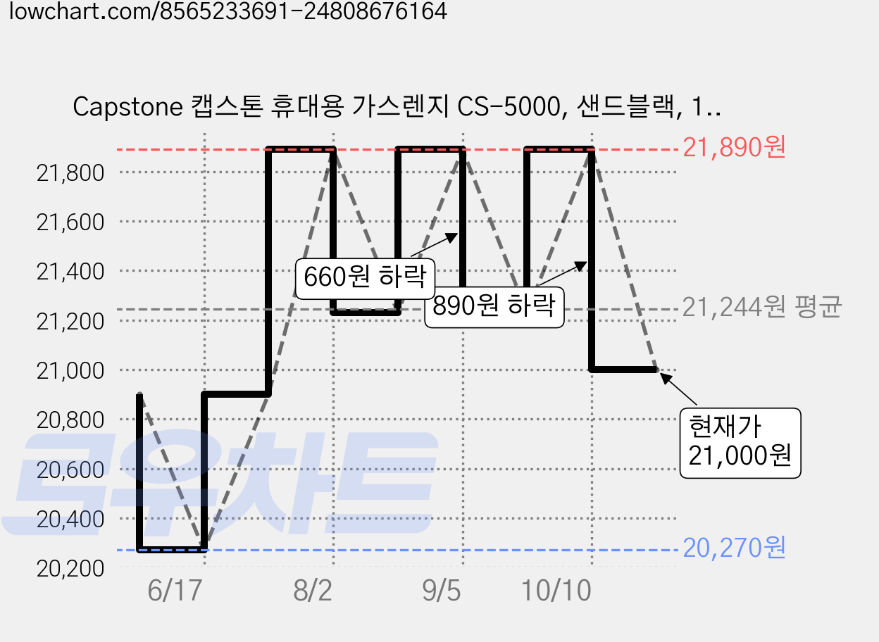 Capstone 캡스톤 휴대용 가스렌지 CS-5000, 샌드블랙, 1개 가격 변동 차트, 현재가 21,000원, 관측 최저가 20,270원