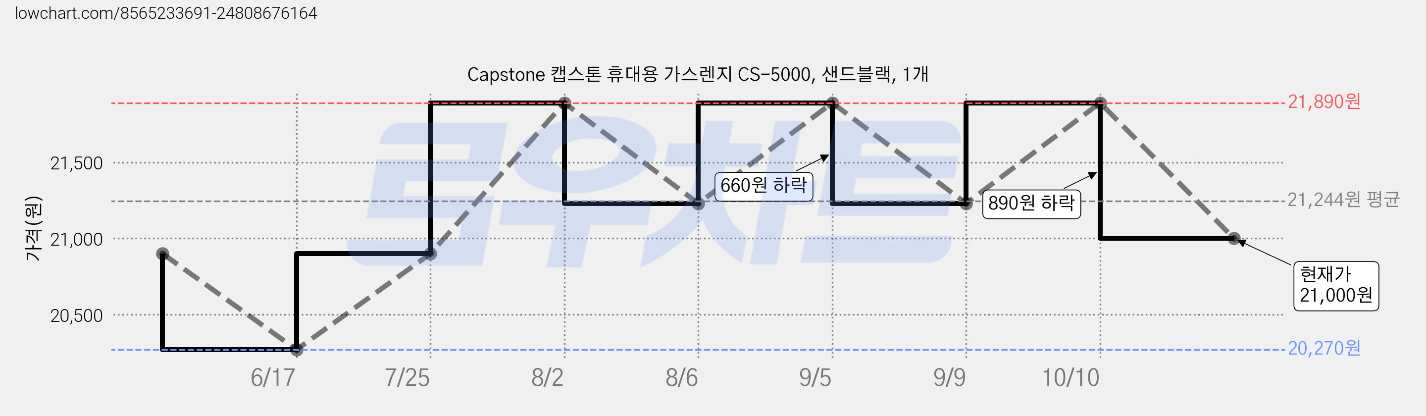 Capstone 캡스톤 휴대용 가스렌지 CS-5000, 샌드블랙, 1개 가격 변동 차트, 현재가 21,000원, 관측 최저가 20,270원