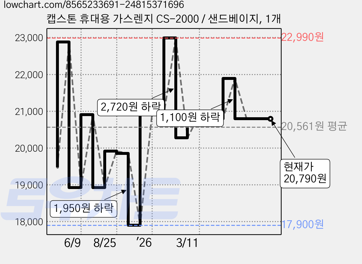 캡스톤 휴대용 가스렌지 CS-2000 / 샌드베이지, 1개 가격 변동 차트, 현재가 20,790원, 관측 최저가 17,900원