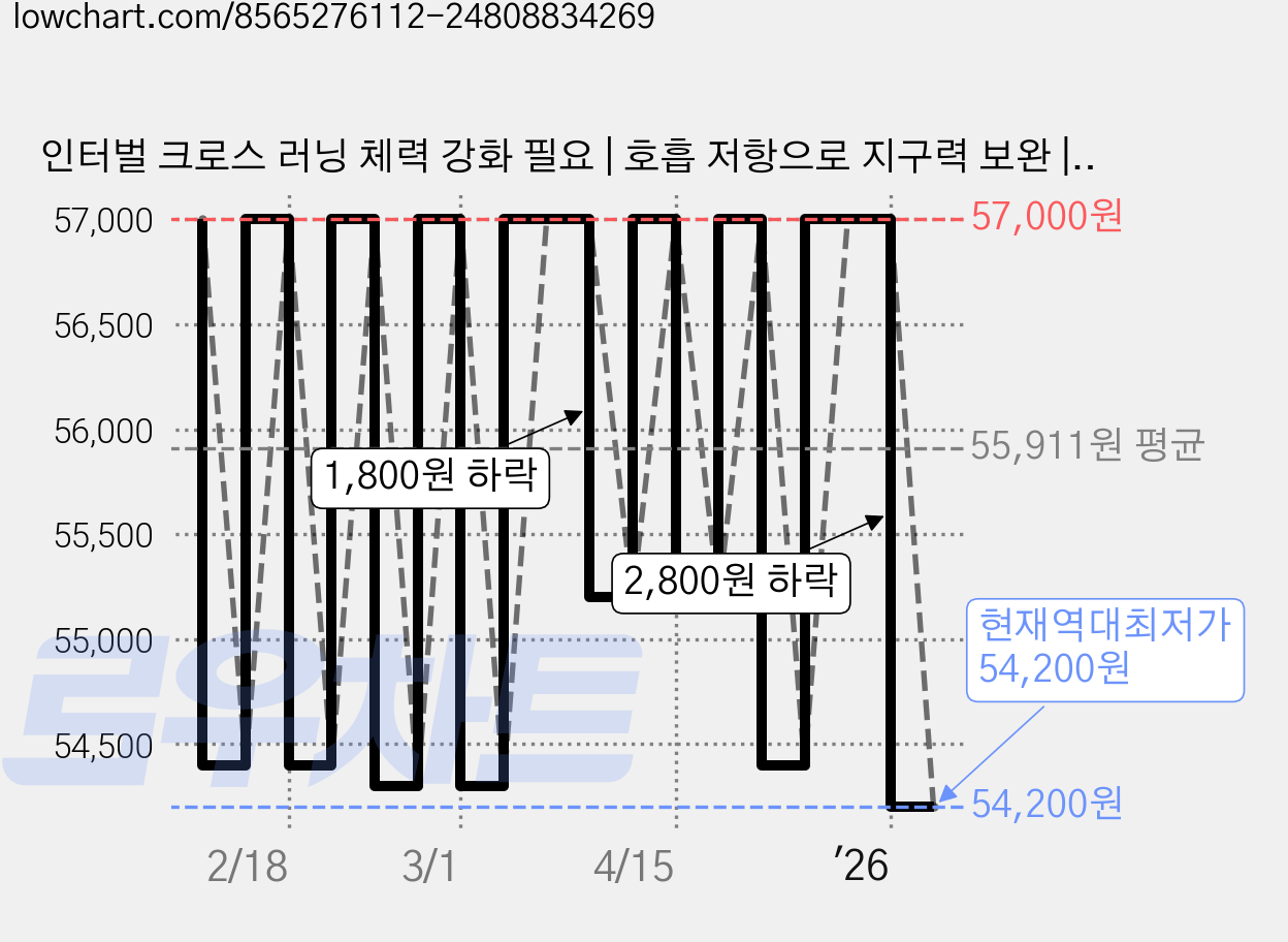 인터벌 크로스 러닝 체력 강화 필요 | 호흡 저항으로 지구력 보완 | Bigbreathe BreST Mask | 사이즈 옵션 안정적 착용감, BALCK_M_SIZE, 1개, 1개입 가격 변동 차트, 현재가 54,200원, 역대최저가