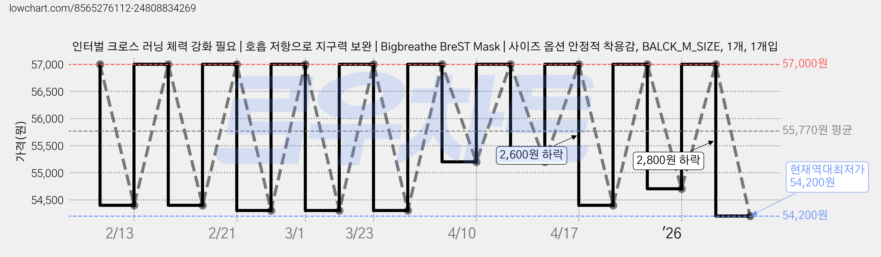 인터벌 크로스 러닝 체력 강화 필요 | 호흡 저항으로 지구력 보완 | Bigbreathe BreST Mask | 사이즈 옵션 안정적 착용감, BALCK_M_SIZE, 1개, 1개입 가격 변동 차트, 현재가 54,200원, 역대최저가