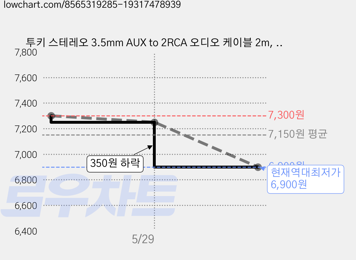 투키 스테레오 3.5mm AUX to 2RCA 오디오 케이블 2m, TYPX4-MDA0G, 그레이, 1개 가격 변동 차트, 현재가 6,900원, 역대최저가