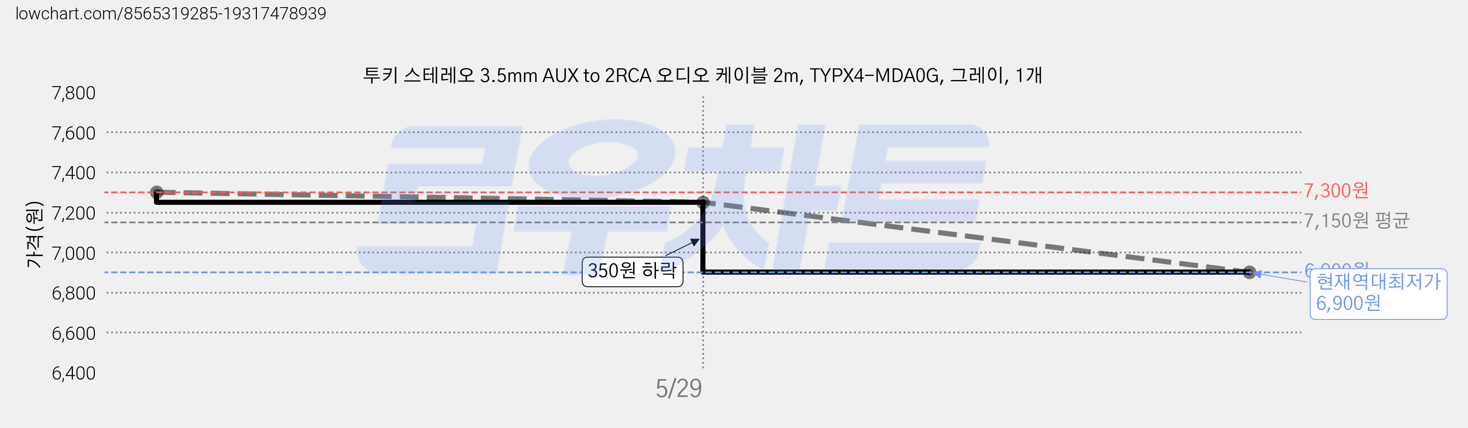 투키 스테레오 3.5mm AUX to 2RCA 오디오 케이블 2m, TYPX4-MDA0G, 그레이, 1개 가격 변동 차트, 현재가 6,900원, 역대최저가