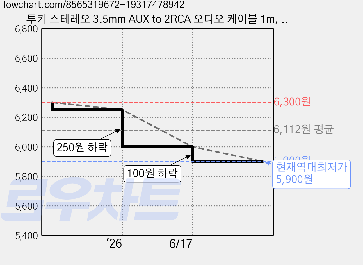 투키 스테레오 3.5mm AUX to 2RCA 오디오 케이블 1m, TYPX4-MD0G, 그레이, 1개 가격 변동 차트, 현재가 5,900원, 역대최저가