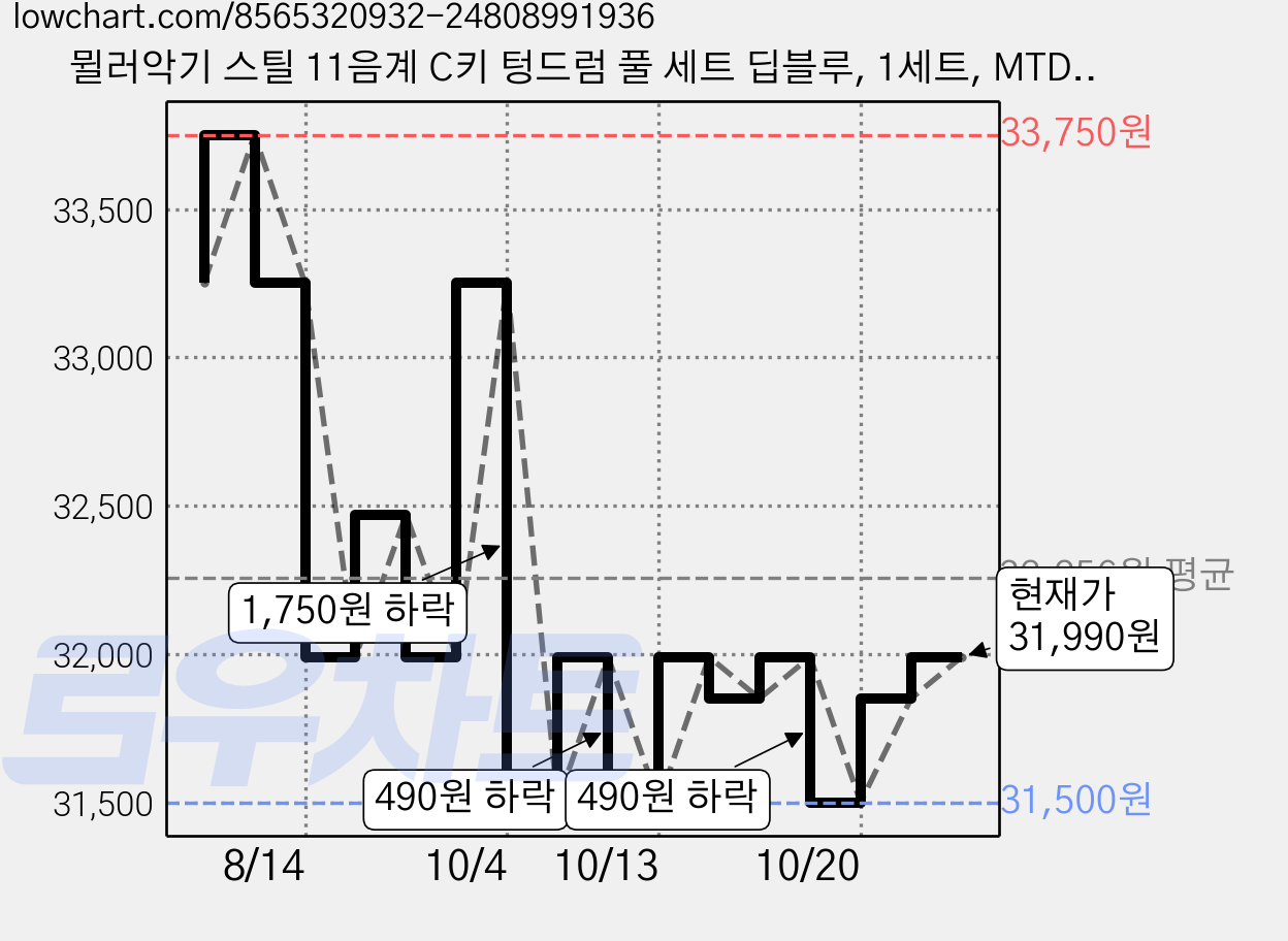 뮐러악기 스틸 11음계 C키 텅드럼 풀 세트 딥블루, 1세트, MTD-11 가격 변동 차트, 현재가 31,990원, 관측 최저가 31,500원