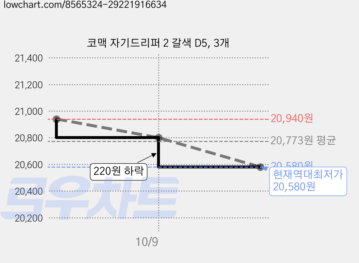 코맥 자기드리퍼 2 갈색 D5, 3개 가격 변동 차트, 현재가 20,580원, 역대최저가