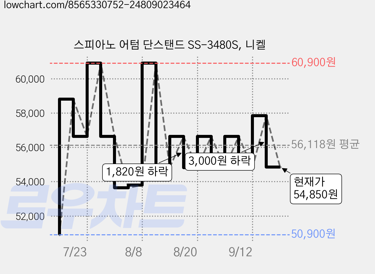 스피아노 어텀 단스탠드 SS-3480S, 니켈 가격 변동 차트, 현재가 54,850원, 관측 최저가 50,900원
