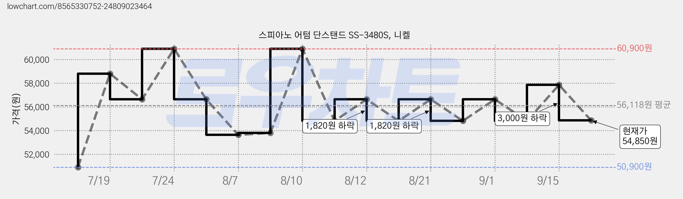 스피아노 어텀 단스탠드 SS-3480S, 니켈 가격 변동 차트, 현재가 54,850원, 관측 최저가 50,900원