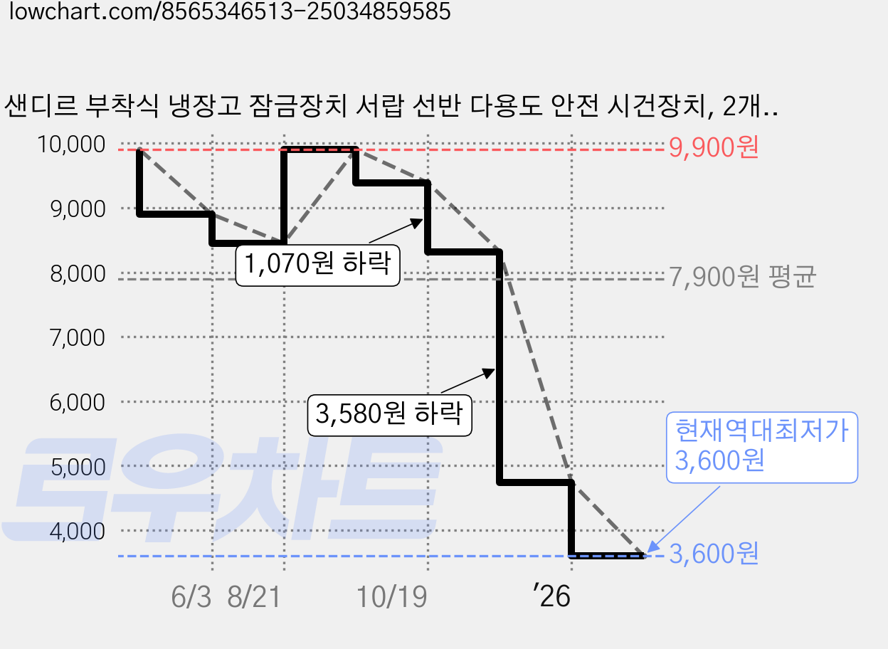 샌디르 부착식 냉장고 잠금장치 서랍 선반 다용도 안전 시건장치, 2개, 오프화이트 가격 변동 차트, 현재가 3,600원, 역대최저가