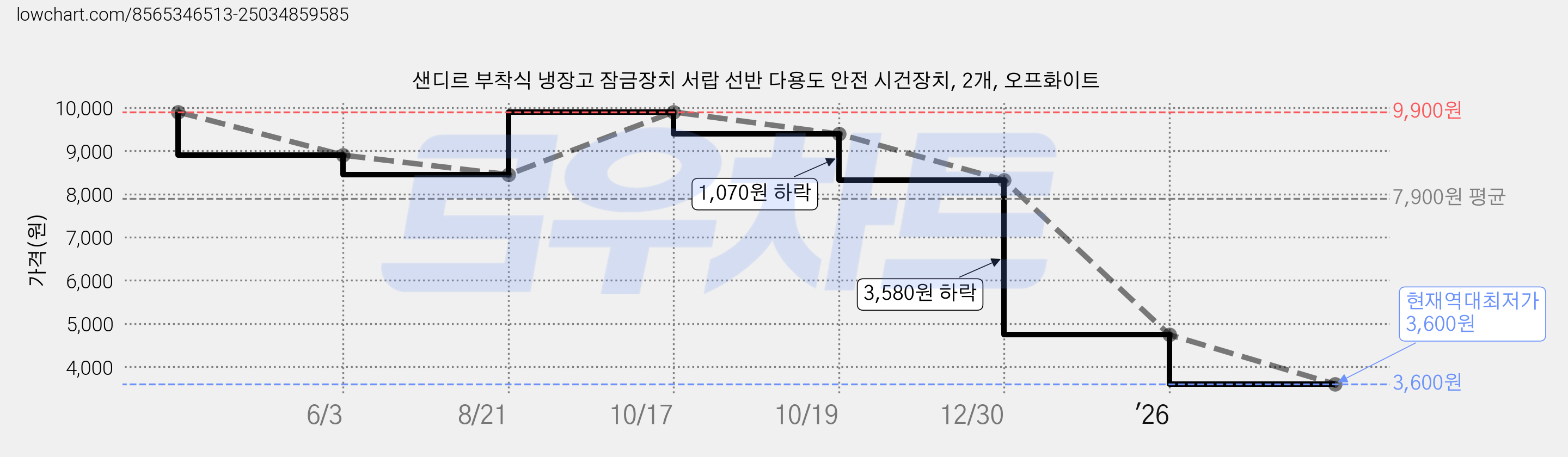 샌디르 부착식 냉장고 잠금장치 서랍 선반 다용도 안전 시건장치, 2개, 오프화이트 가격 변동 차트, 현재가 3,600원, 역대최저가