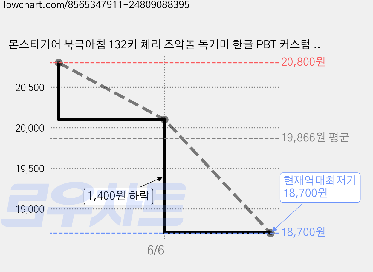 몬스타기어 북극아침 132키 체리 조약돌 독거미 한글 PBT 커스텀 포인트 키보드, 키캡, 북극의 아침, 화이트 + 그린 가격 변동 차트, 현재가 18,700원, 역대최저가