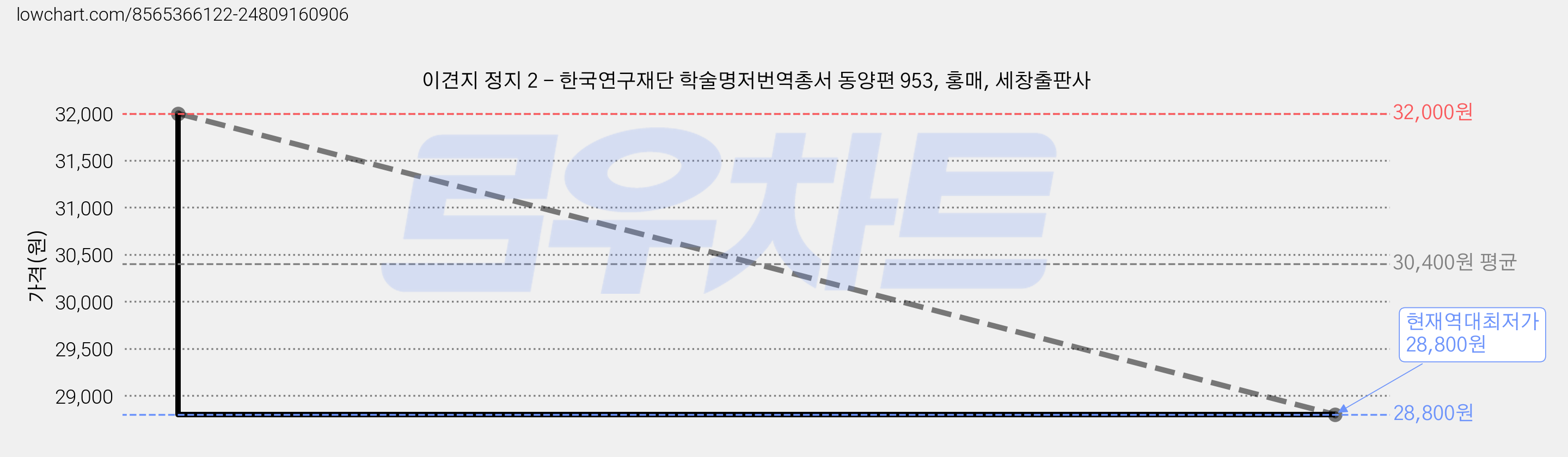 이견지 정지 2 - 한국연구재단 학술명저번역총서 동양편 953, 홍매, 세창출판사 가격 변동 차트, 현재가 28,800원, 역대최저가