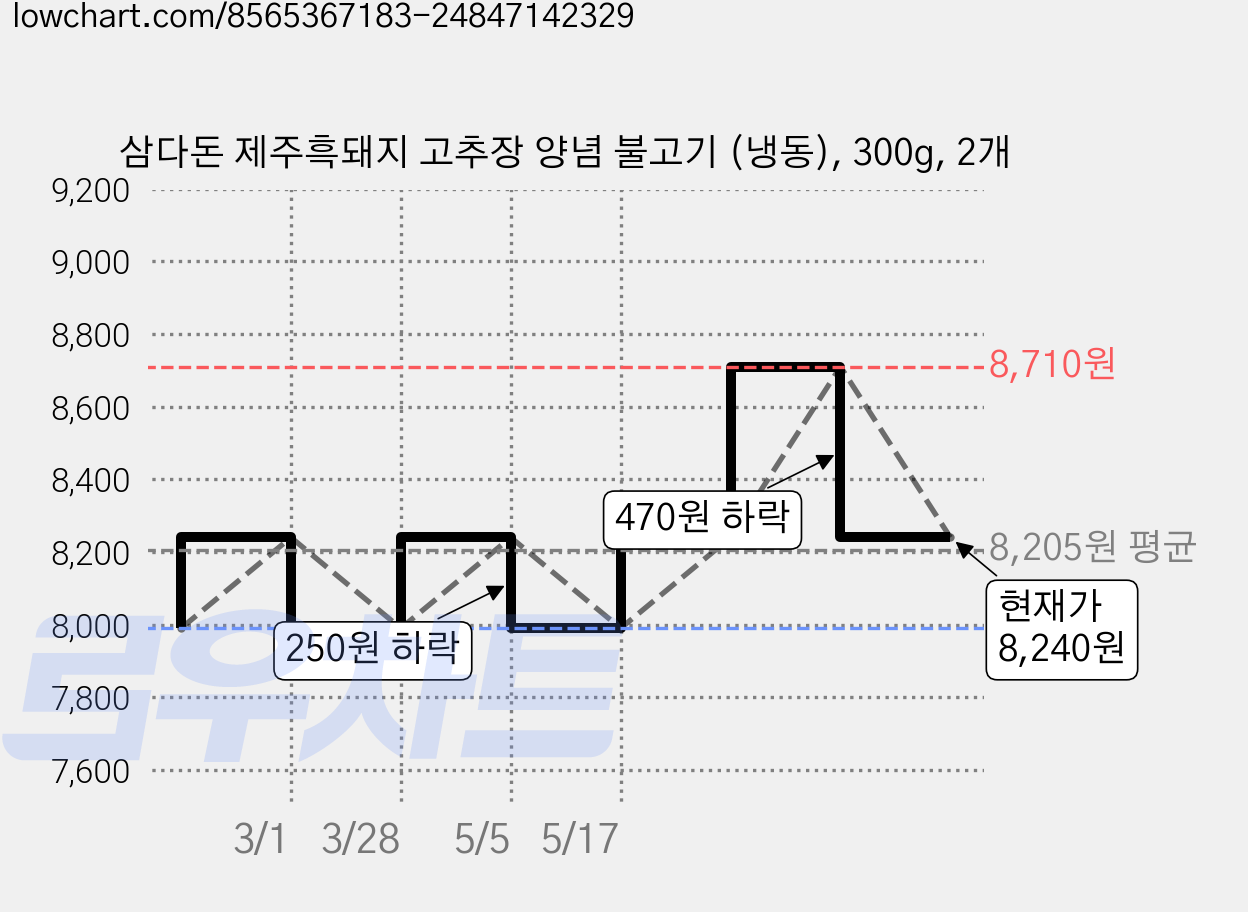 삼다돈 제주흑돼지 고추장 양념 불고기 (냉동), 300g, 2개 가격 변동 차트, 현재가 8,240원, 관측 최저가 7,990원