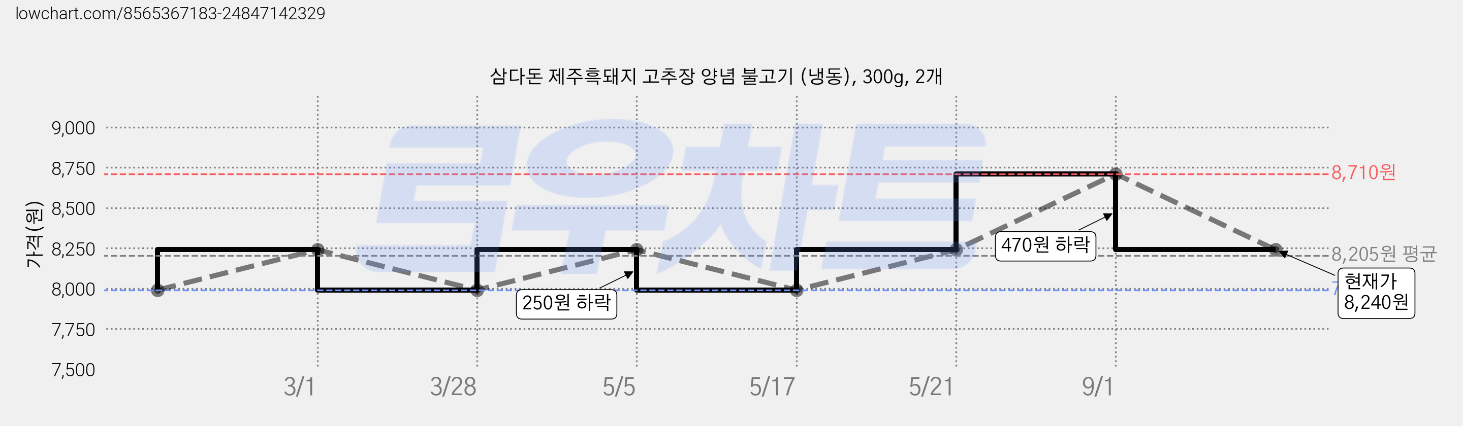 삼다돈 제주흑돼지 고추장 양념 불고기 (냉동), 300g, 2개 가격 변동 차트, 현재가 8,240원, 관측 최저가 7,990원