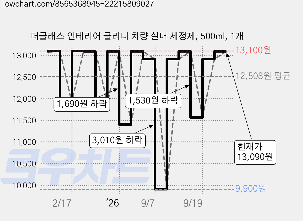 더클래스 인테리어 클리너 차량 실내 세정제, 500ml, 1개 가격 변동 차트, 현재가 13,090원, 관측 최저가 9,680원