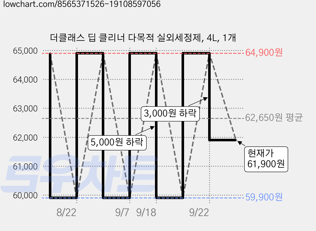 더클래스 딥 클리너 다목적 실외세정제, 4L, 1개 가격 변동 차트, 현재가 61,900원, 관측 최저가 59,900원