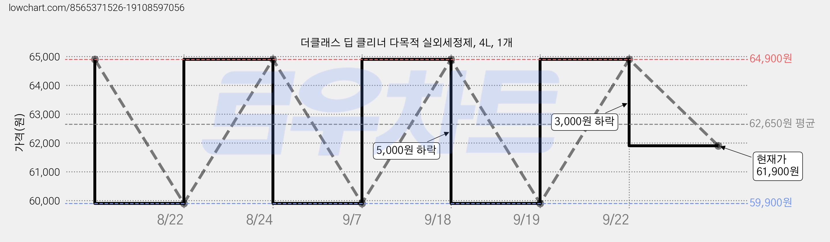 더클래스 딥 클리너 다목적 실외세정제, 4L, 1개 가격 변동 차트, 현재가 61,900원, 관측 최저가 59,900원