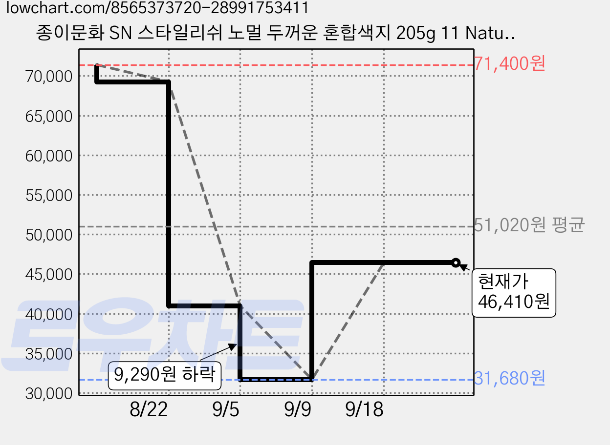 종이문화 SN 스타일리쉬 노멀 두꺼운 혼합색지 205g 11 Natural Tone, 120개, B4 가격 변동 차트, 현재가 46,410원, 관측 최저가 31,680원