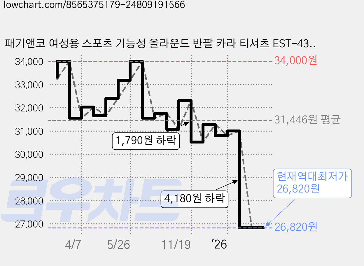 패기앤코 여성용 스포츠 기능성 올라운드 반팔 카라 티셔츠 EST-433 가격 변동 차트, 현재가 26,820원, 역대최저가