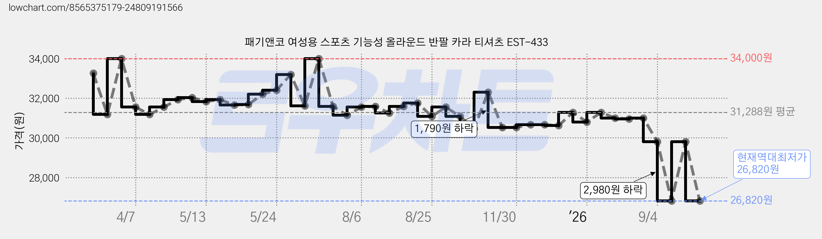 패기앤코 여성용 스포츠 기능성 올라운드 반팔 카라 티셔츠 EST-433 가격 변동 차트, 현재가 26,820원, 역대최저가