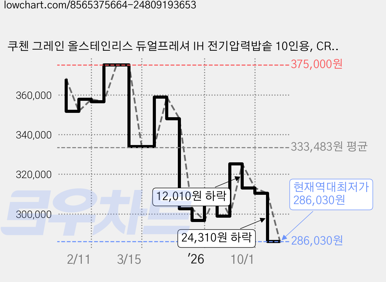 쿠첸 그레인 올스테인리스 듀얼프레셔 IH 전기압력밥솥 10인용, CRT-UPDS1071W, 화이트 가격 변동 차트, 현재가 286,030원, 역대최저가