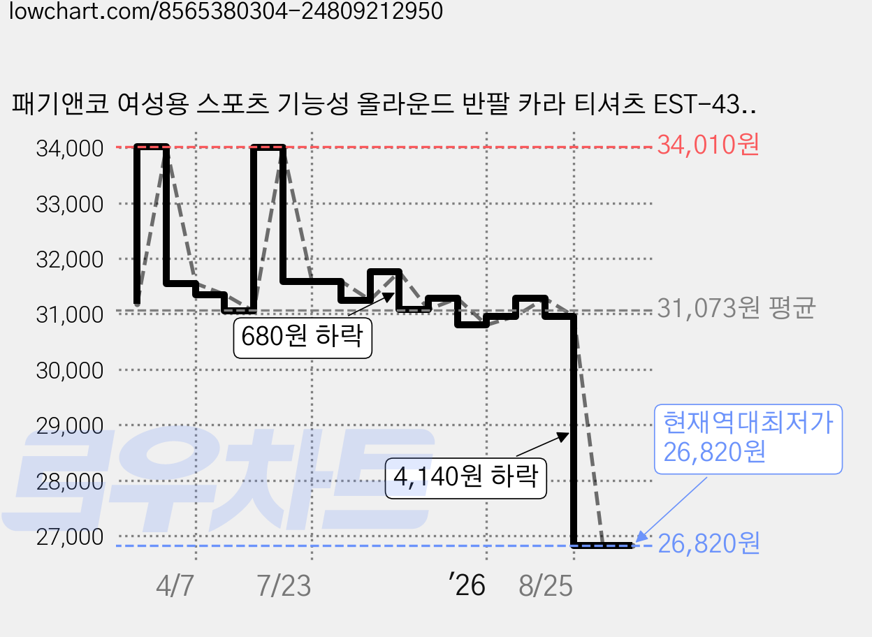 패기앤코 여성용 스포츠 기능성 올라운드 반팔 카라 티셔츠 EST-434 가격 변동 차트, 현재가 26,820원, 역대최저가