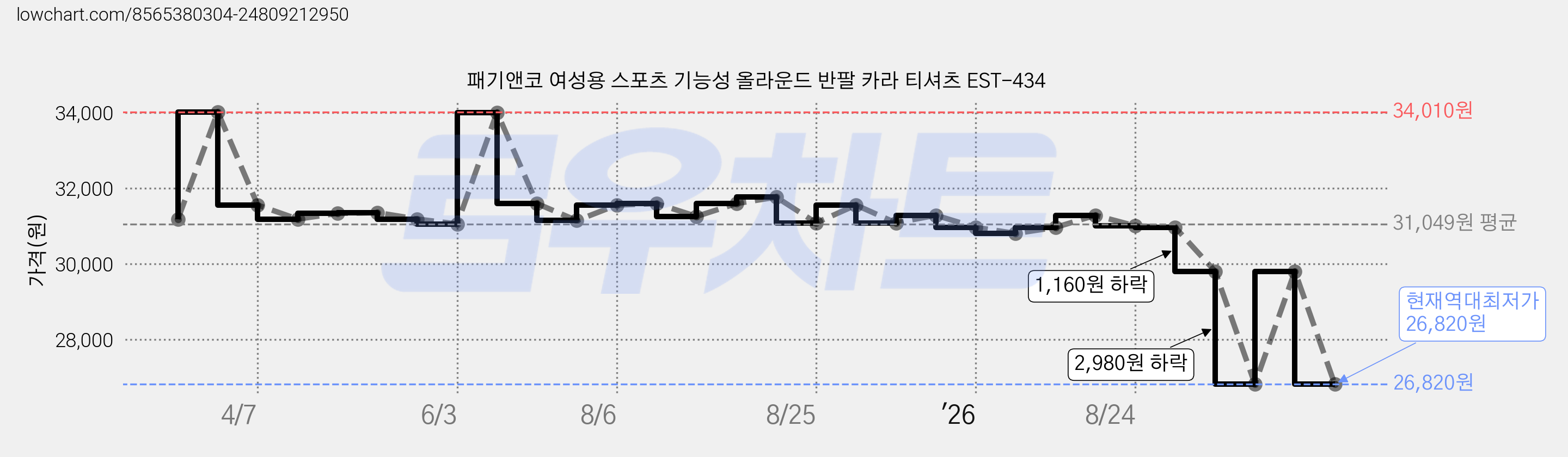 패기앤코 여성용 스포츠 기능성 올라운드 반팔 카라 티셔츠 EST-434 가격 변동 차트, 현재가 26,820원, 역대최저가