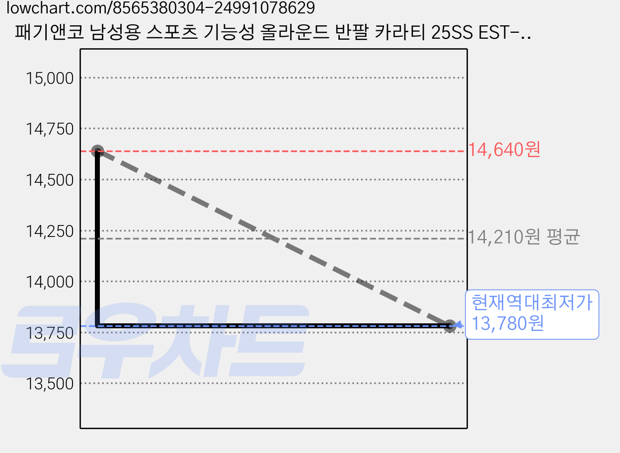 패기앤코 남성용 스포츠 기능성 올라운드 반팔 카라티 25SS EST-334 가격 변동 차트, 현재가 13,780원, 역대최저가