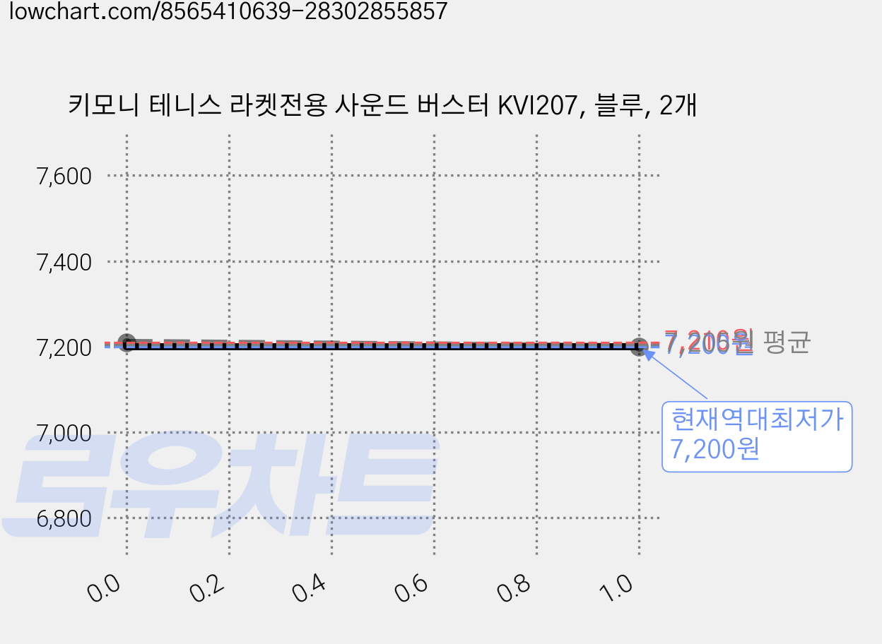 키모니 테니스 라켓전용 사운드 버스터 KVI207, 블루, 2개 가격 변동 차트, 현재가 7,200원, 역대최저가