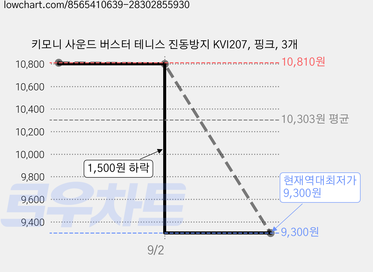 키모니 사운드 버스터 테니스 진동방지 KVI207, 핑크, 3개 가격 변동 차트, 현재가 9,300원, 역대최저가