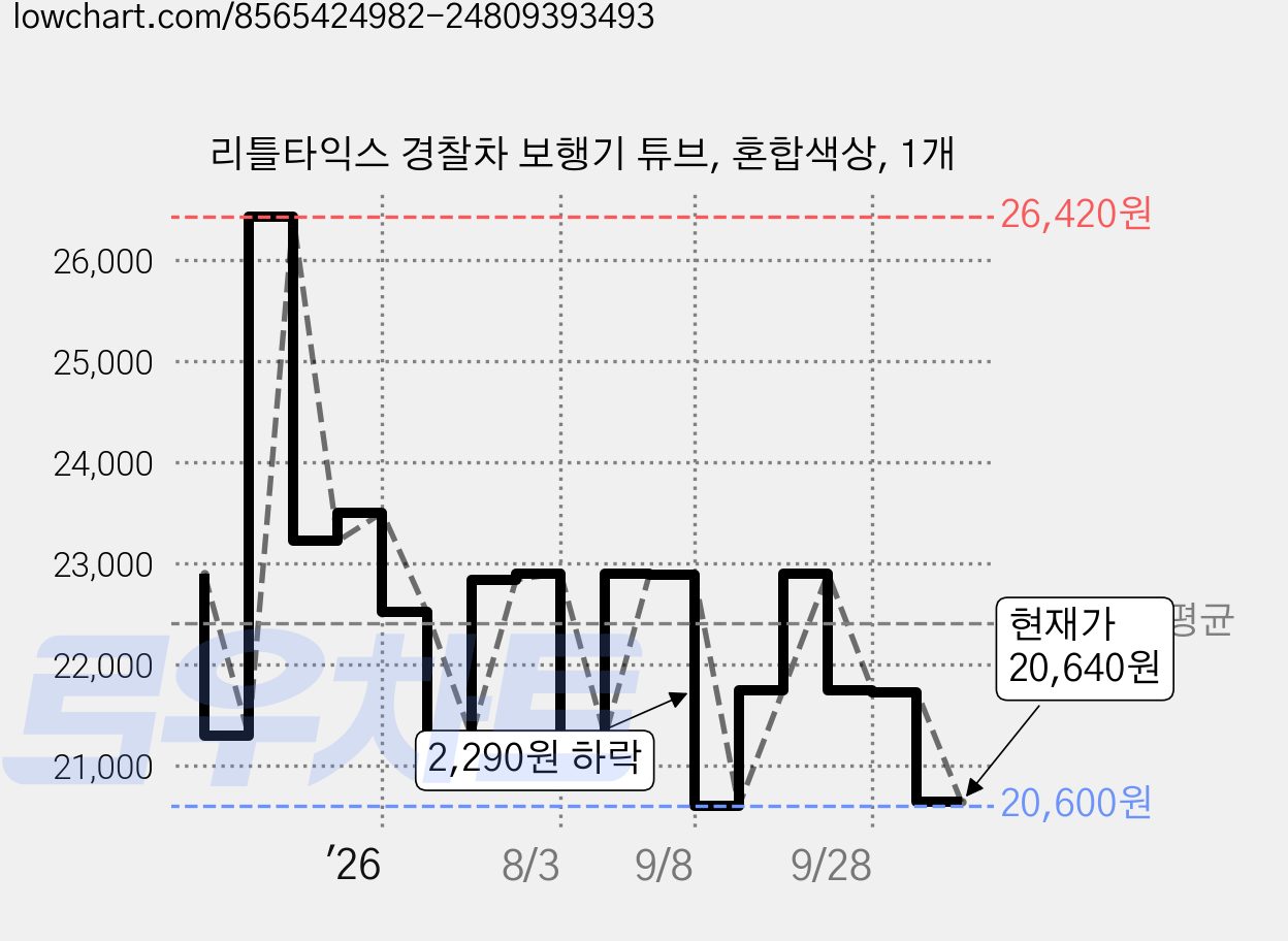 리틀타익스 경찰차 보행기 튜브, 혼합색상, 1개 가격 변동 차트, 현재가 20,640원, 관측 최저가 20,600원